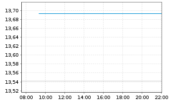 Chart WisdomTree Enhanced Commodity UCITS ETF - USD Acc - Intraday