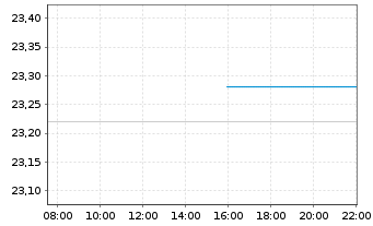 Chart UBS(Irl)ETF-MSCI UK IMI Soc.R. A Acc.hdgd to EUR - Intraday