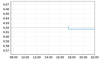 Chart iShsIV-iShares China C.B.U.ETF - Intraday