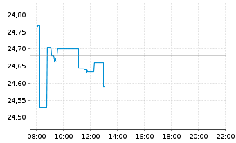 Chart L&G-L&G Cyber Security U.ETF - Intraday