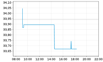 Chart WisdomTree Japan Equity UCITS ETF - EUR Hedged Acc - Intraday