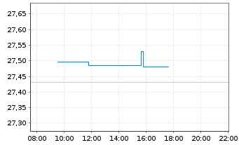 Chart WisdomTree Japan Equity UCITS ETF - JPY Acc - Intraday