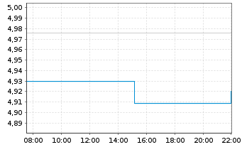 Chart Fideli.ICAV-Em.Mkts Qu.Inc.ETF - Intraday