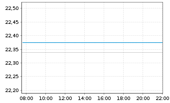 Chart SPDR Bl.7-10Y.US.Tr.B.U.ETF - Intraday