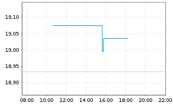 Chart SPDR Bl.10+Y.US.Tr.Bd U.ETF - Intraday