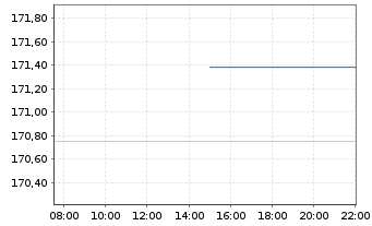 Chart UBS FdSo-UBS C.ex-Agr.SF U.ETF - Intraday