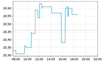 Chart Ryanair Holdings PLC - Intraday