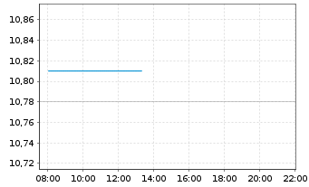 Chart SSGA SPDR Eu.II-ACWI Cl.Pa.Al - Intraday