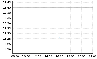 Chart SSgA SPDR Eu.II-Eu.Cl.Pa.Al - Intraday