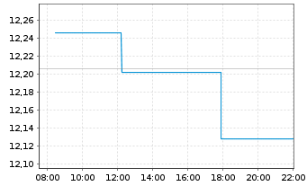 Chart SSgA SPDR Eu.II-Wl.Cl.Pa.Al - Intraday