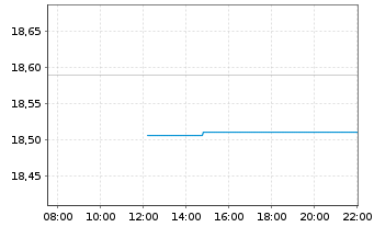 Chart SPDR U.S.Divid.Arist.ESG ETF - Intraday