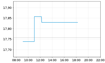 Chart SPDR Glbl.Divid.Arist.ESG ETF - Intraday