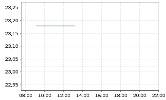 Chart SPDR EUR Divid.Arist.ESG ETF - Intraday