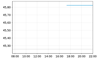 Chart First T.G.F.-US Eq.Opp. UC.ETF - Intraday