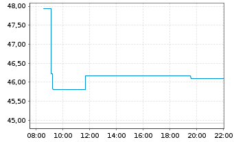 Chart SPDR MSCI World Energy U.ETF - Intraday