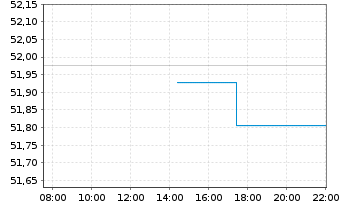 Chart SPDR MSCI World Heal.Care UETF - Intraday