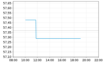 Chart SPDR MSCI World Heal.Care UETF - Intraday