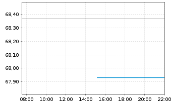 Chart SPDR MSCI World Industr.U.ETF - Intraday