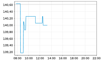 Chart SPDR MSCI World Technol. UETF - Intraday