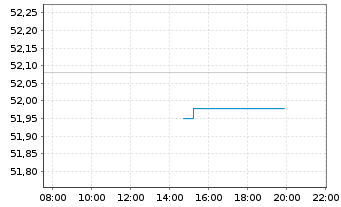 Chart SPDR MSCI Wrld Utilities U.ETF - Intraday