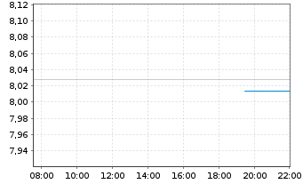 Chart Fidelity Gl.Quality Income ETF - Intraday