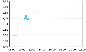 Chart iShs IV-Sust.MSCI Em.Mkts SRI - Intraday