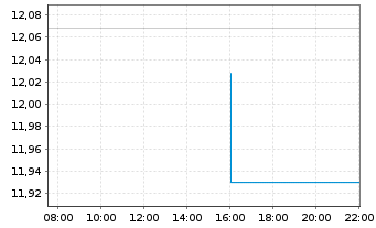 Chart iShsIV-MSCI J.SRIEURH.U.ETF(A) - Intraday