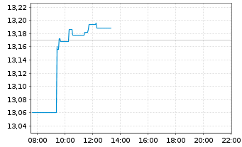 Chart iShsIV-MSCI USA SRI UCITS ETF - Intraday