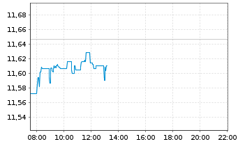 Chart iShsVII-NASDAQ 100 UCITS ETF - Intraday