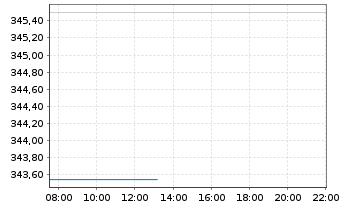 Chart I.M.III-I.EQQQ NASDAQ-100 UETF - Intraday