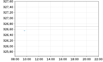 Chart I.M.III-I.EQQQ NASDAQ-100 UETF - Intraday