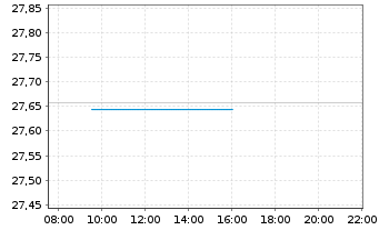 Chart I.M.III-I.US H.Yld Fa.Ang.UETF - Intraday