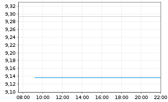 Chart iShsIV-Edge MSCI Wo.Mult.U.ETF - Intraday