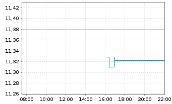 Chart Fidelity US Quality Income ETF - Intraday