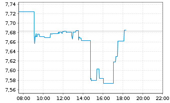 Chart Fidelity Gl.Quality Income ETF - Intraday