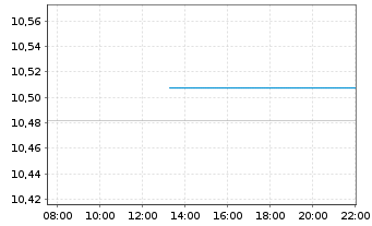 Chart PIF-US Sh.T.Hgh Yld Corp.Bd UE - Intraday