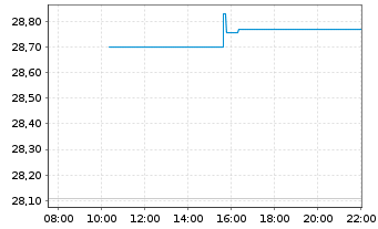 Chart I.M.-I.Bloomb.Comm.x-Agri.UETF - Intraday