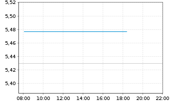 Chart iShs DL Corp Bond UCITS ETF - Intraday