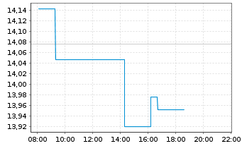 Chart UBS ETFs-Bloomb.Com.CMCI SF U. - Intraday