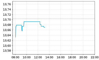 Chart SPDR S&P 500 UCITS ETF - Intraday