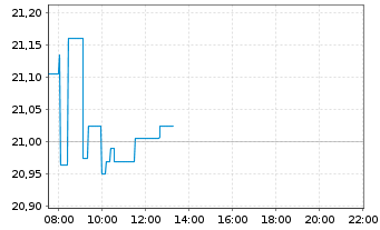 Chart I.M.III-I.FTSE EM H.D.L.V.UETF - Intraday