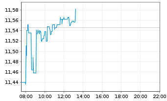 Chart iShares VI-Automation&Robotics - Intraday