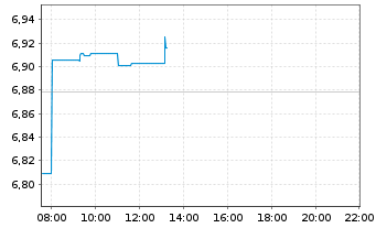 Chart iShares VI-Ageing Population - Intraday