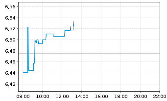 Chart iShares VI-Healthc.Innovation - Intraday