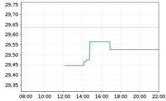 Chart Xtrackers-Gl.Infra.ESG U.ETF - Intraday