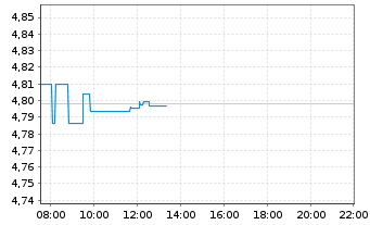 Chart iShsII-EO Corp Bd ESG U.ETF - Intraday