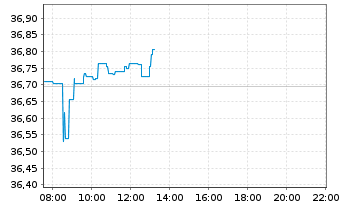 Chart Xtr.(IE)-MSCI World ESG - Intraday