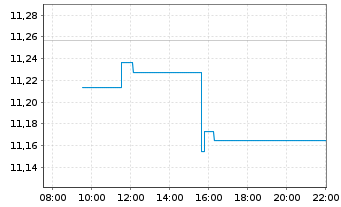 Chart Xtr.(IE)-USD Corp.Bond - Intraday