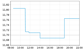Chart Xtr.(IE)-USD Corp.Bond - Intraday