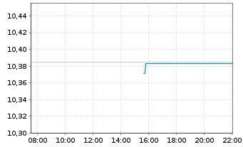 Chart Xtr.(IE)-USD Corp.Bond - Intraday